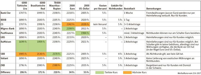 Wo Fremdwahrungen Am Gunstigsten Sind Berner Zeitung