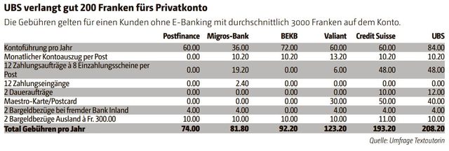 Postfinance Ist Am Gunstigsten Berner Zeitung