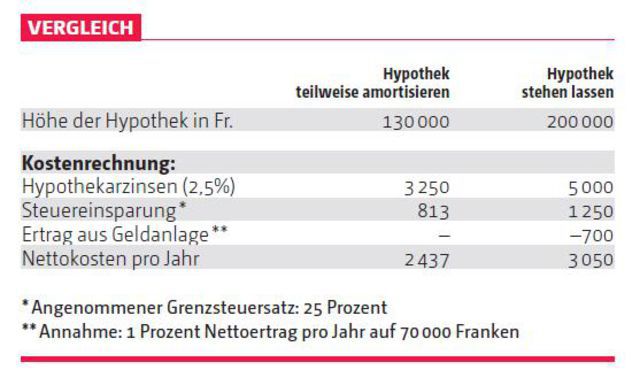 Hausbesitzer Sollten Jetzt Die Schulden Abbauen Berner Zeitung