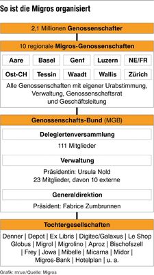 Wo Es Bei Der Migros Hapert Berner Oberlander